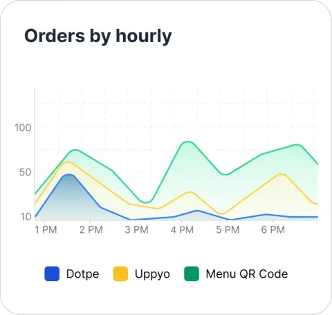 Orders-by-Hourly