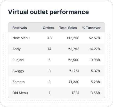 Virtual-outlet-performance